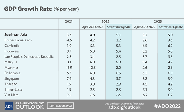 GDP Growth Rate - Asian Development Outlook 2022 Update